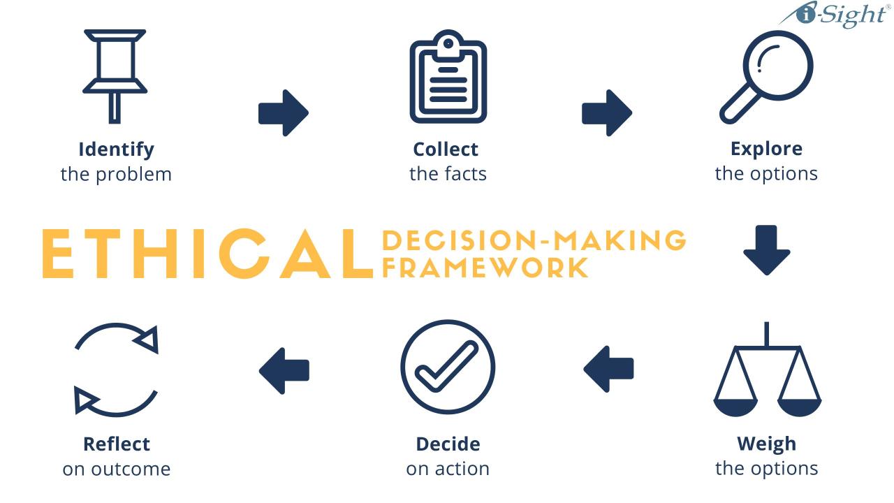 Ethical decision making principles basic steps