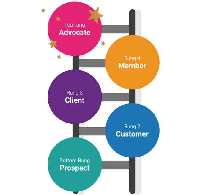 Customer loyalty increase ways follow