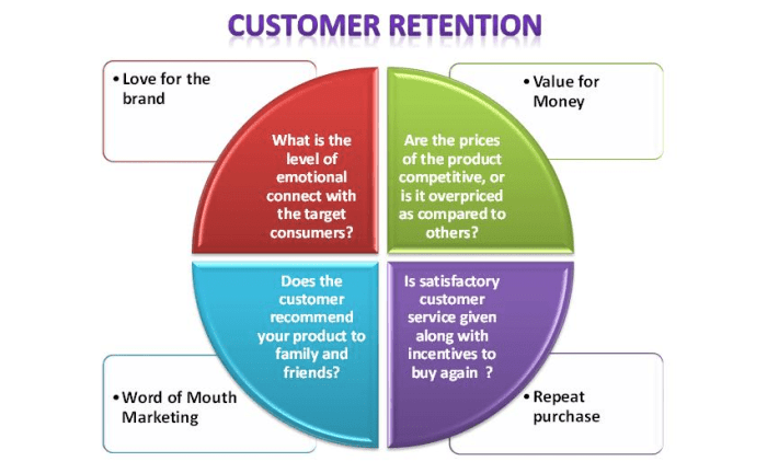 Retention customer plan diagram marketing circle full approach focus digital strategy call planning do why management cycle business center growth