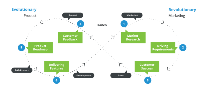 Feedback customer improve development constantly input
